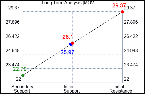 MOV Long Term Analysis for September 29 2023