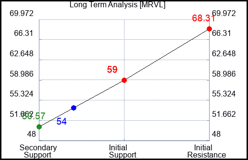 MRVL Long Term Analysis for September 29 2023