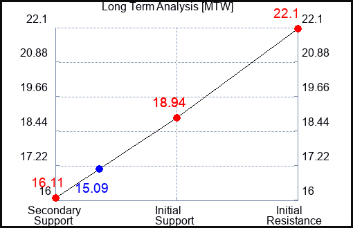 MTW Long Term Analysis for September 29 2023