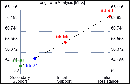 MTX Long Term Analysis for September 29 2023