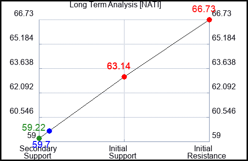 NATI Long Term Analysis for September 29 2023