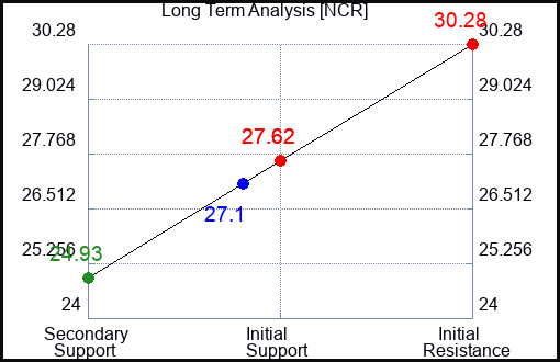 NCR Long Term Analysis for September 29 2023