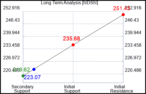 NDSN Long Term Analysis for September 29 2023