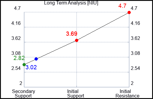NIU Long Term Analysis for September 29 2023