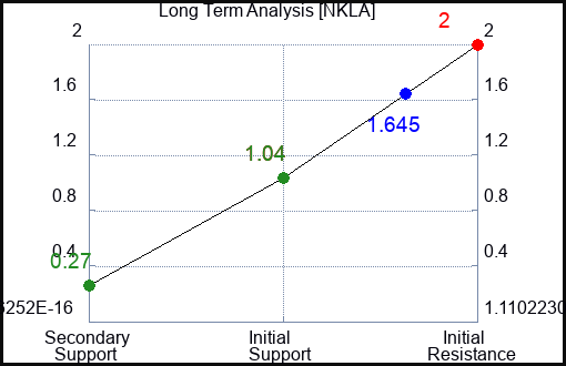 NKLA Long Term Analysis for September 29 2023
