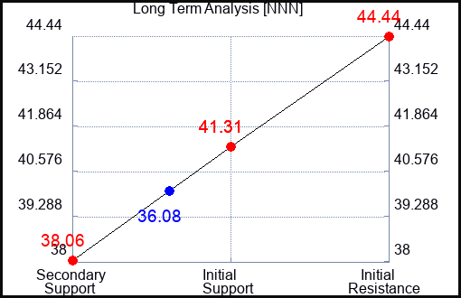 NNN Long Term Analysis for September 29 2023