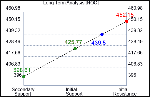 NOC Long Term Analysis for September 29 2023