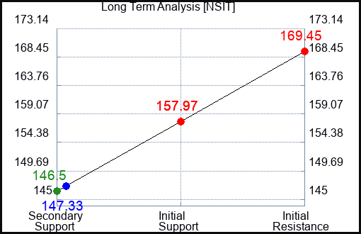 NSIT Long Term Analysis for September 29 2023
