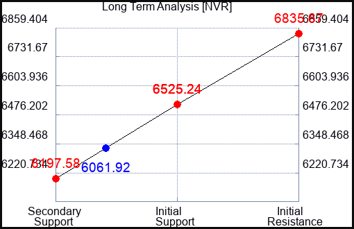 NVR Long Term Analysis for September 29 2023