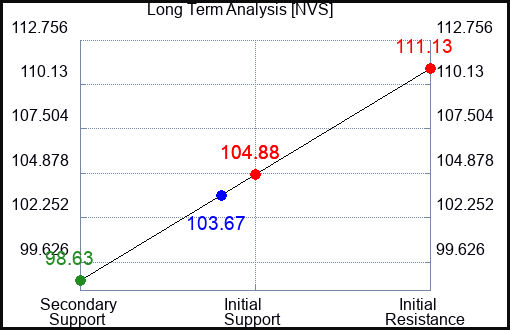 NVS Long Term Analysis for September 29 2023