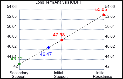 ODP Long Term Analysis for September 29 2023