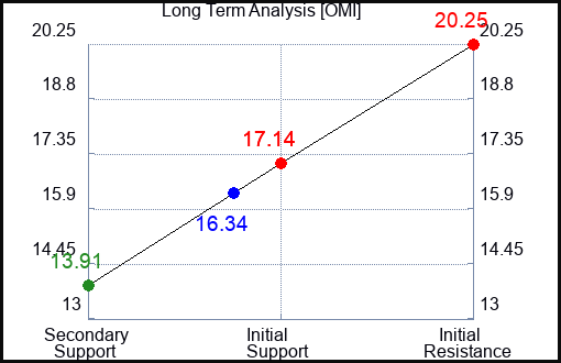 OMI Long Term Analysis for September 29 2023
