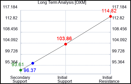 OXM Long Term Analysis for September 29 2023