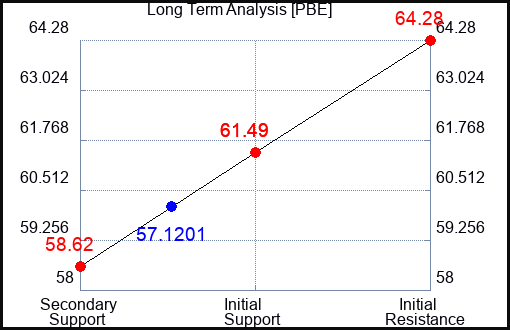 PBE Long Term Analysis for September 29 2023