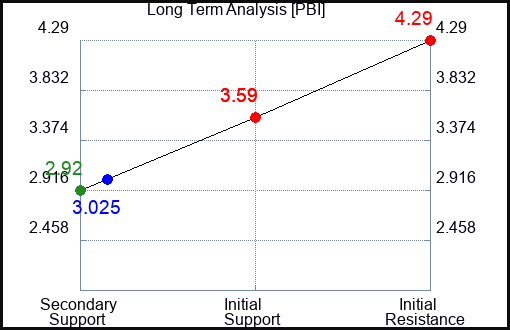 PBI Long Term Analysis for September 29 2023