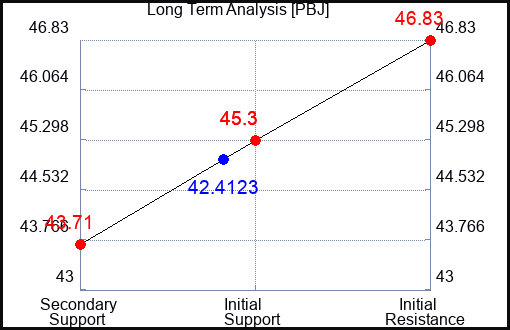 PBJ Long Term Analysis for September 29 2023