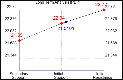 PBP Long Term Analysis for September 29 2023