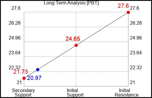 PBT Long Term Analysis for September 29 2023