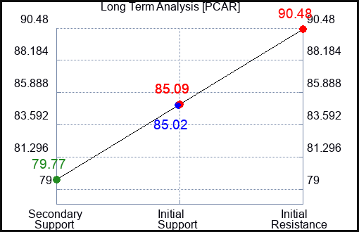PCAR Long Term Analysis for September 29 2023