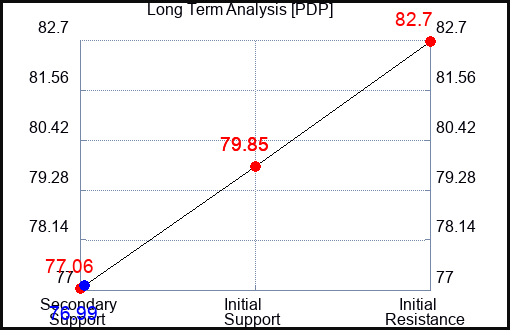 PDP Long Term Analysis for September 29 2023