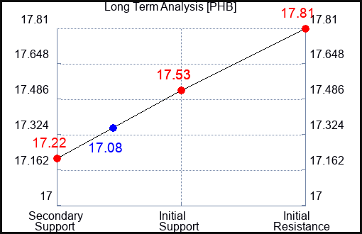 PHB Long Term Analysis for September 29 2023