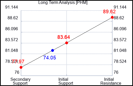 PHM Long Term Analysis for September 29 2023