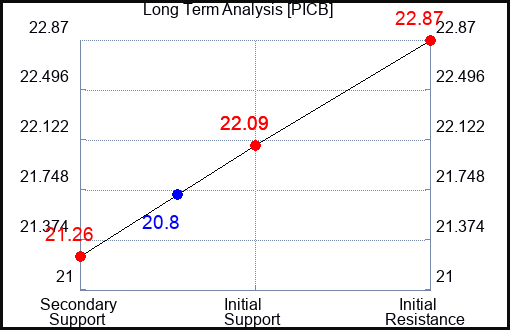 PICB Long Term Analysis for September 29 2023