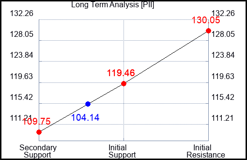 PII Long Term Analysis for September 29 2023