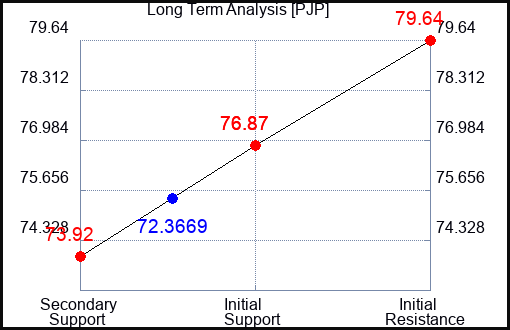PJP Long Term Analysis for September 29 2023