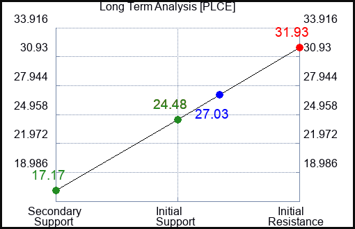 PLCE Long Term Analysis for September 29 2023