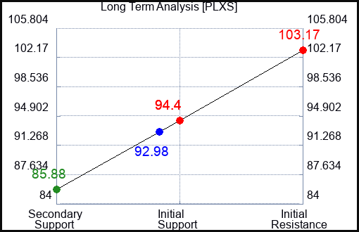 PLXS Long Term Analysis for September 29 2023