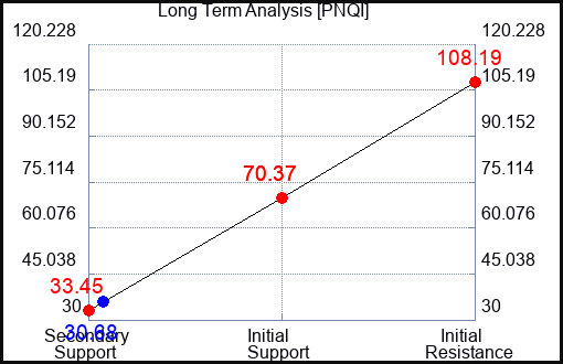 PNQI Long Term Analysis for September 30 2023
