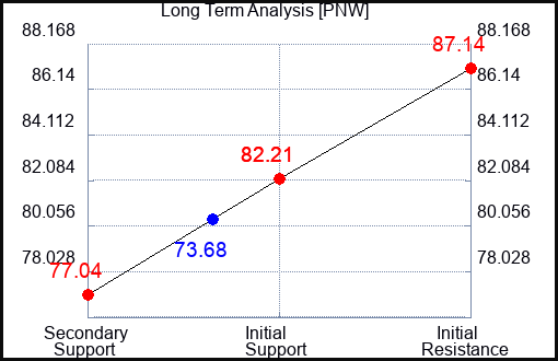 PNW Long Term Analysis for September 30 2023