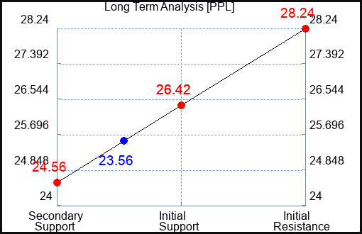 PPL Long Term Analysis for September 30 2023