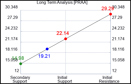 PRAA Long Term Analysis for September 30 2023
