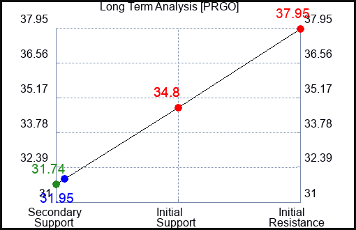 PRGO Long Term Analysis for September 30 2023