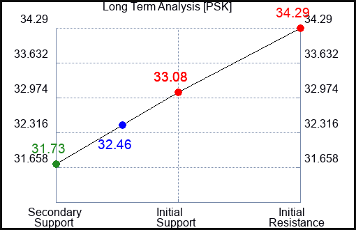 PSK Long Term Analysis for September 30 2023