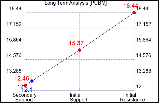 PUBM Long Term Analysis for September 30 2023 PUBM Long Term Analysis for September 30 2023