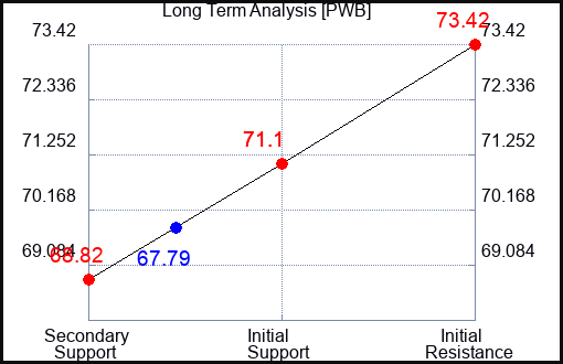 PWB Long Term Analysis for September 30 2023