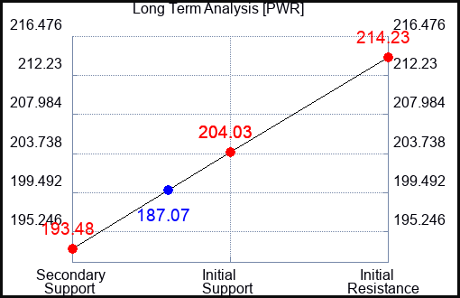 PWR Long Term Analysis for September 30 2023