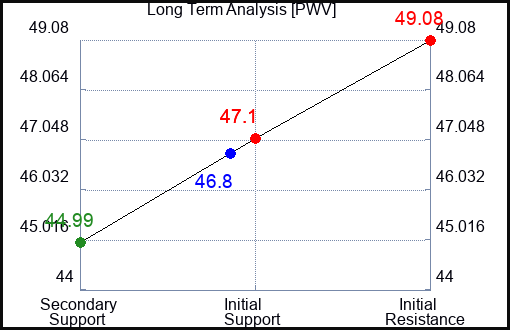 PWV Long Term Analysis for September 30 2023