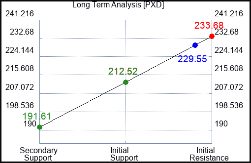 PXD Long Term Analysis for September 30 2023