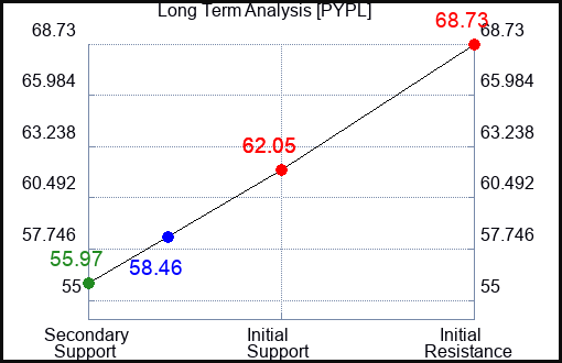 PYPL Long Term Analysis for September 30 2023