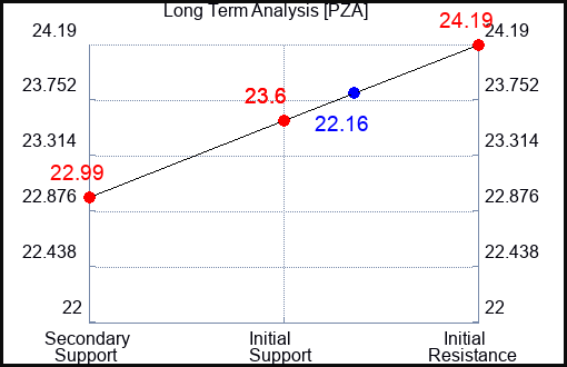 PZA Long Term Analysis for September 30 2023