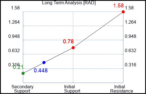 RAD Long Term Analysis for September 30 2023
