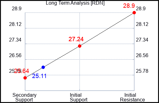 RDN Long Term Analysis for September 30 2023