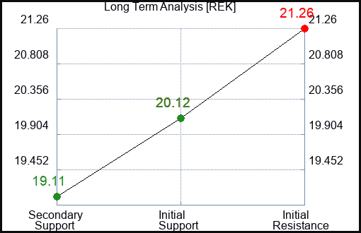 REK Long Term Analysis for September 30 2023