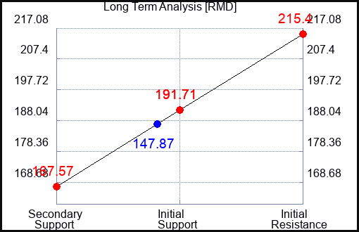 RMD Long Term Analysis for September 30 2023