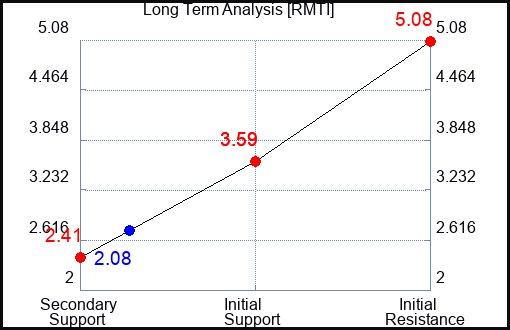 RMTI Long Term Analysis for September 30 2023