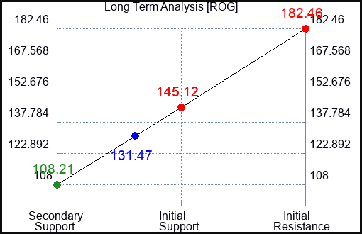 ROG Long Term Analysis for September 30 2023
